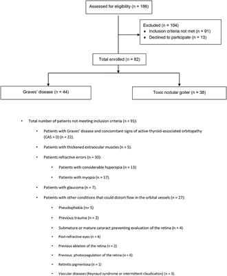 A Comparison of Doppler Flow Parameters in the <mark class="highlighted">Ophthalmic Artery</mark> and Central Retinal Artery in Patients With Graves' Disease and Toxic Nodular Goiter